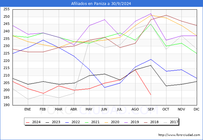 Evolucin Afiliados a la Seguridad Social para el Municipio de Paniza hasta Septiembre del 2024.