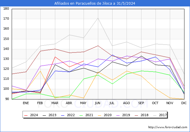 Evolucin Afiliados a la Seguridad Social para el Municipio de Paracuellos de Jiloca hasta Mayo del 2024.