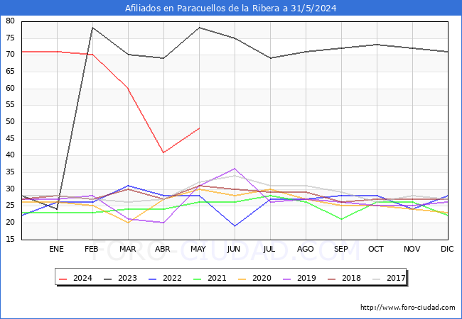 Evolucin Afiliados a la Seguridad Social para el Municipio de Paracuellos de la Ribera hasta Mayo del 2024.