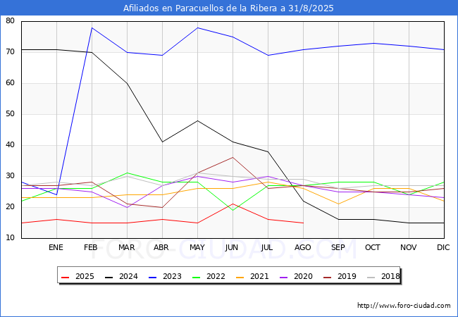 Evoluci�n Afiliados a la Seguridad Social para el Municipio de Paracuellos de la Ribera hasta Agosto del 2025.