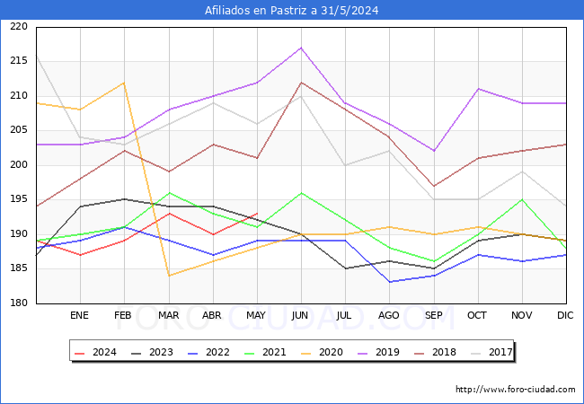 Evolucin Afiliados a la Seguridad Social para el Municipio de Pastriz hasta Mayo del 2024.