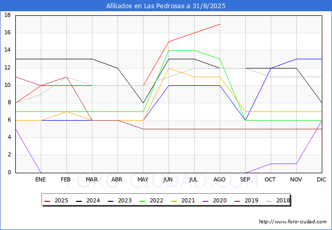 Evoluci�n Afiliados a la Seguridad Social para el Municipio de Las Pedrosas hasta Agosto del 2025.