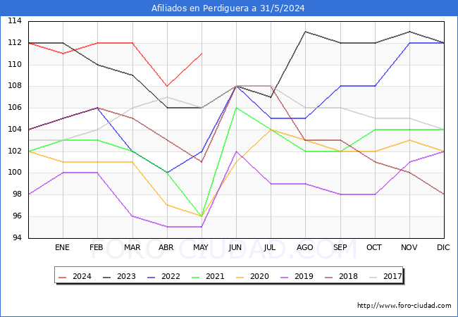 Evolucin Afiliados a la Seguridad Social para el Municipio de Perdiguera hasta Mayo del 2024.