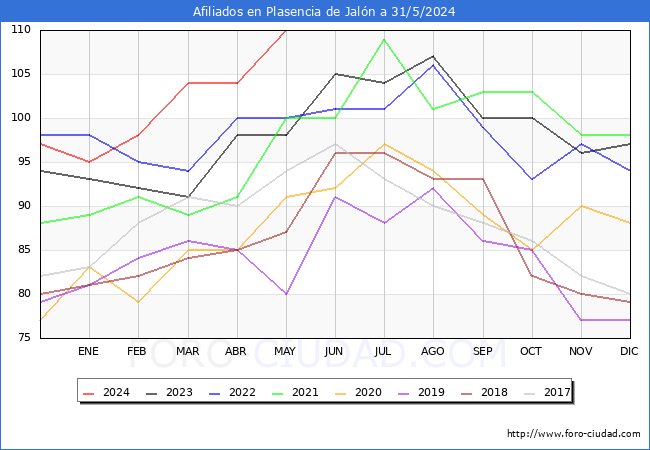 Evolucin Afiliados a la Seguridad Social para el Municipio de Plasencia de Jaln hasta Mayo del 2024.