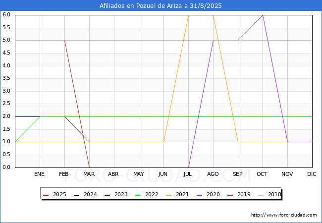 Evolucin Afiliados a la Seguridad Social para el Municipio de Pozuel de Ariza hasta Agosto del 2025.