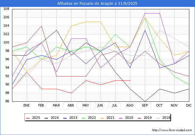 Evolucin Afiliados a la Seguridad Social para el Municipio de Pozuelo de Aragn hasta Agosto del 2025.