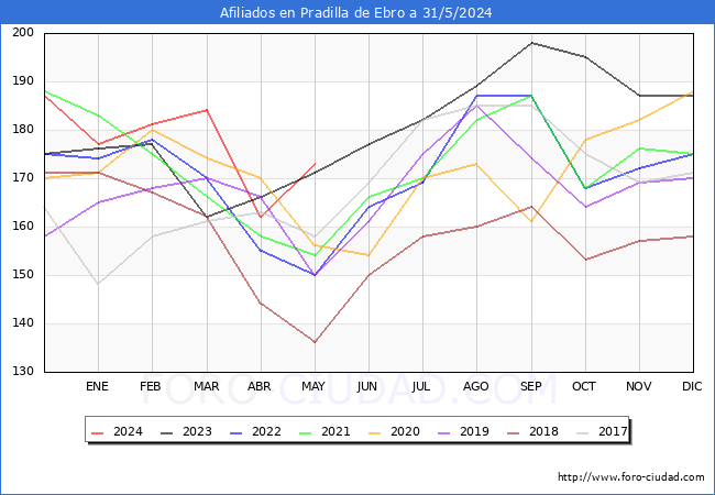 Evolucin Afiliados a la Seguridad Social para el Municipio de Pradilla de Ebro hasta Mayo del 2024.