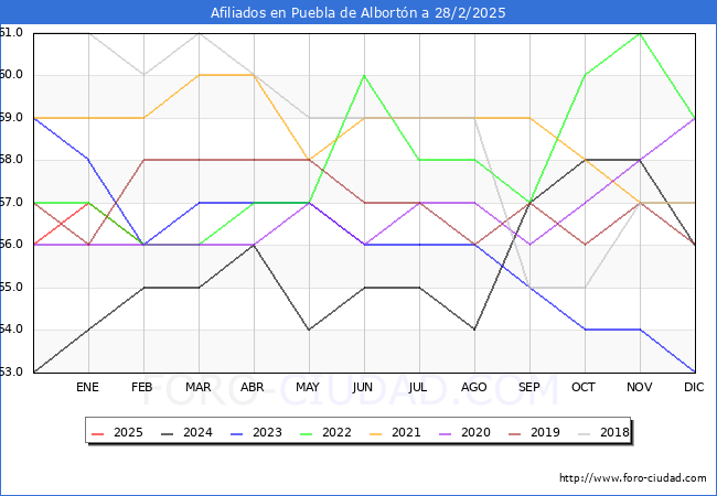 Evolucin Afiliados a la Seguridad Social para el Municipio de Puebla de Albortn hasta Febrero del 2025.