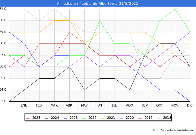 Evoluci�n Afiliados a la Seguridad Social para el Municipio de Puebla de Albort�n hasta Agosto del 2025.