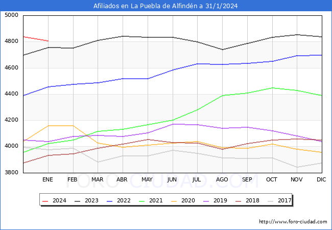 Evolución Afiliados a la Seguridad Social para el Municipio de La Puebla de Alfindén hasta Enero del 2024.
