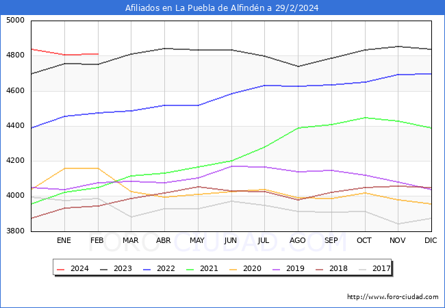 Evolucin Afiliados a la Seguridad Social para el Municipio de La Puebla de Alfindn hasta Febrero del 2024.