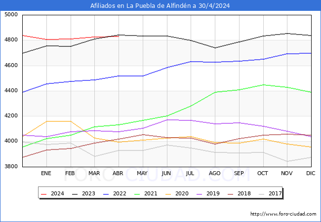 Evolucin Afiliados a la Seguridad Social para el Municipio de La Puebla de Alfindn hasta Abril del 2024.