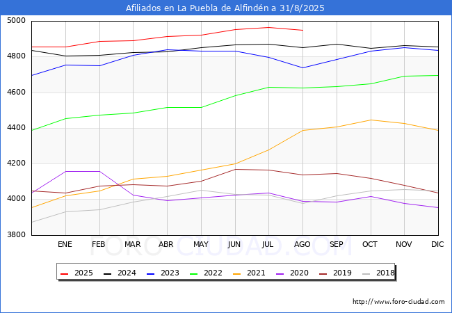Evolucin Afiliados a la Seguridad Social para el Municipio de La Puebla de Alfindn hasta Agosto del 2025.