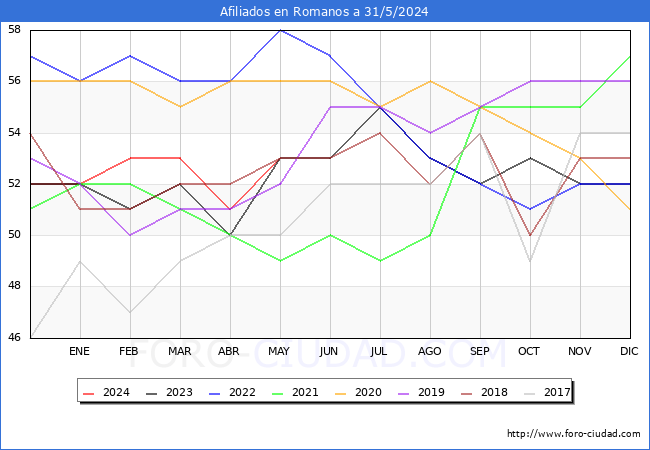 Evolucin Afiliados a la Seguridad Social para el Municipio de Romanos hasta Mayo del 2024.