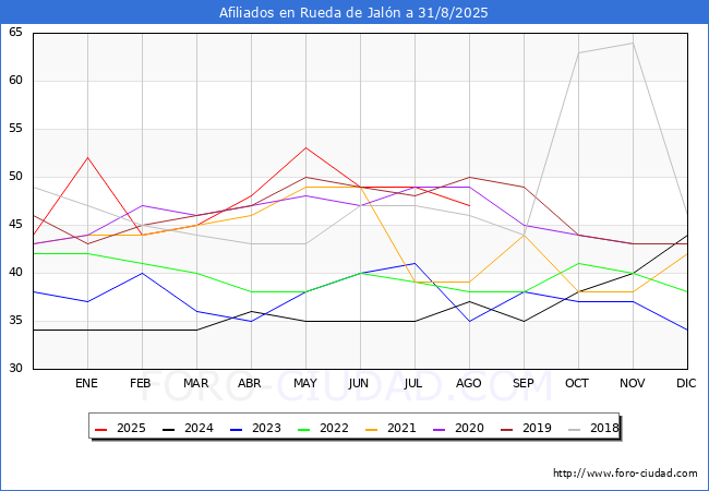 Evolucin Afiliados a la Seguridad Social para el Municipio de Rueda de Jaln hasta Agosto del 2025.