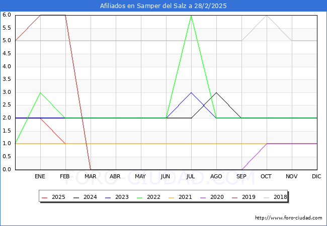 Evolucin Afiliados a la Seguridad Social para el Municipio de Samper del Salz hasta Febrero del 2025.