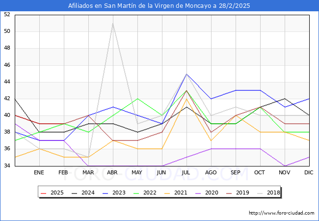 Evolucin Afiliados a la Seguridad Social para el Municipio de San Martn de la Virgen de Moncayo hasta Febrero del 2025.