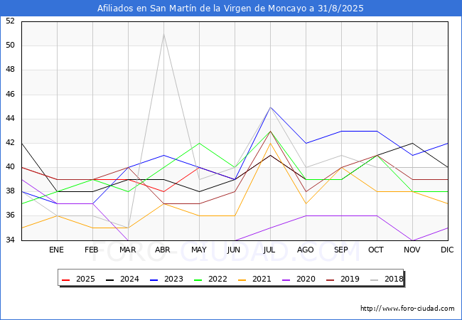 Evolucin Afiliados a la Seguridad Social para el Municipio de San Martn de la Virgen de Moncayo hasta Agosto del 2025.