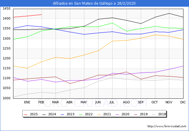 Evolucin Afiliados a la Seguridad Social para el Municipio de San Mateo de Gllego hasta Febrero del 2025.