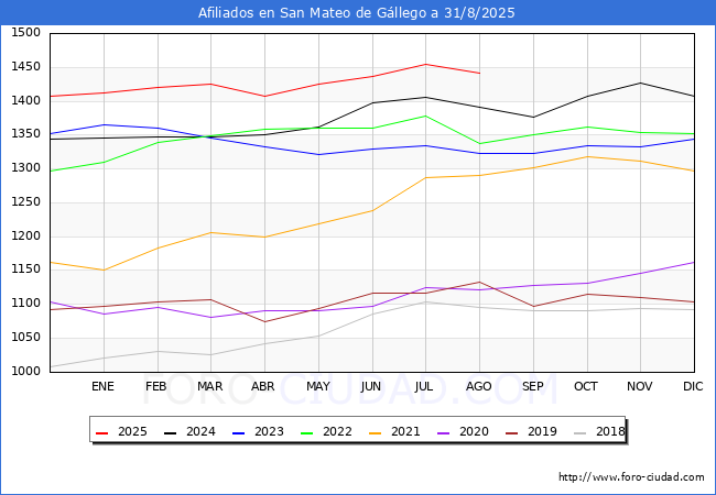 Evolucin Afiliados a la Seguridad Social para el Municipio de San Mateo de Gllego hasta Agosto del 2025.