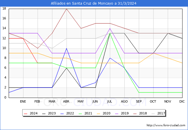 Evolucin Afiliados a la Seguridad Social para el Municipio de Santa Cruz de Moncayo hasta Marzo del 2024.