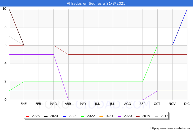 Evolucin Afiliados a la Seguridad Social para el Municipio de Sediles hasta Agosto del 2025.