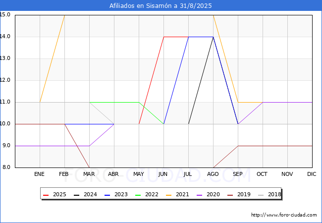 Evoluci�n Afiliados a la Seguridad Social para el Municipio de Sisam�n hasta Agosto del 2025.