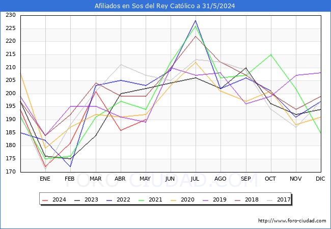 Evolucin Afiliados a la Seguridad Social para el Municipio de Sos del Rey Catlico hasta Mayo del 2024.