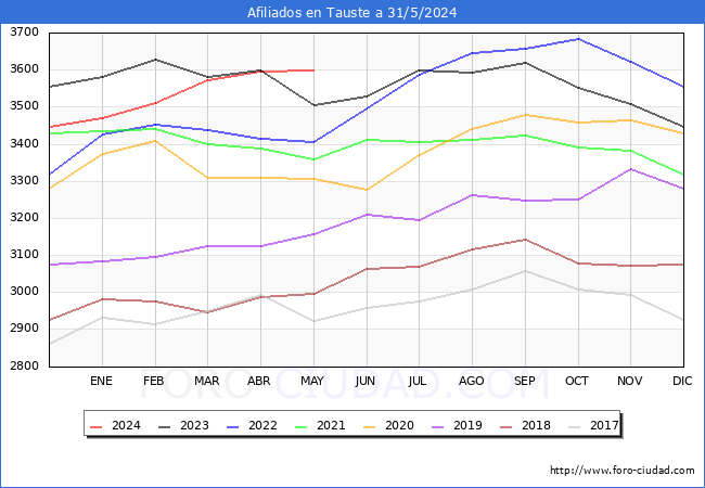 Evolucin Afiliados a la Seguridad Social para el Municipio de Tauste hasta Mayo del 2024.