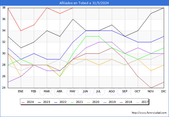Evolucin Afiliados a la Seguridad Social para el Municipio de Tobed hasta Mayo del 2024.