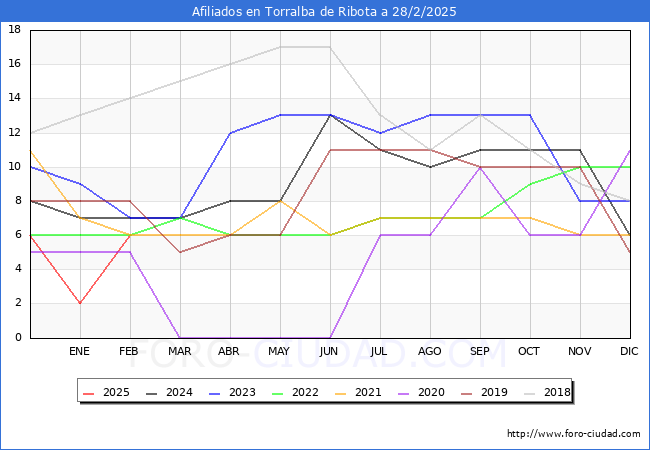 Evolucin Afiliados a la Seguridad Social para el Municipio de Torralba de Ribota hasta Febrero del 2025.
