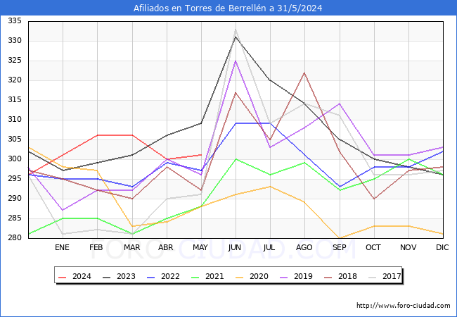 Evolucin Afiliados a la Seguridad Social para el Municipio de Torres de Berrelln hasta Mayo del 2024.