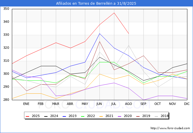 Evoluci�n Afiliados a la Seguridad Social para el Municipio de Torres de Berrell�n hasta Agosto del 2025.