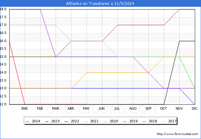 Evolucin Afiliados a la Seguridad Social para el Municipio de Trasobares hasta Mayo del 2024.