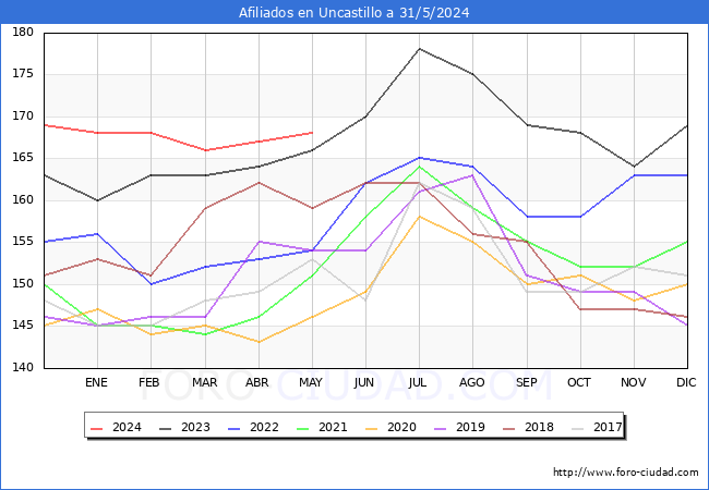 Evolucin Afiliados a la Seguridad Social para el Municipio de Uncastillo hasta Mayo del 2024.