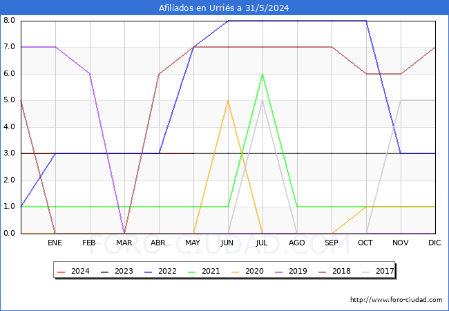 Evolucin Afiliados a la Seguridad Social para el Municipio de Urris hasta Mayo del 2024.