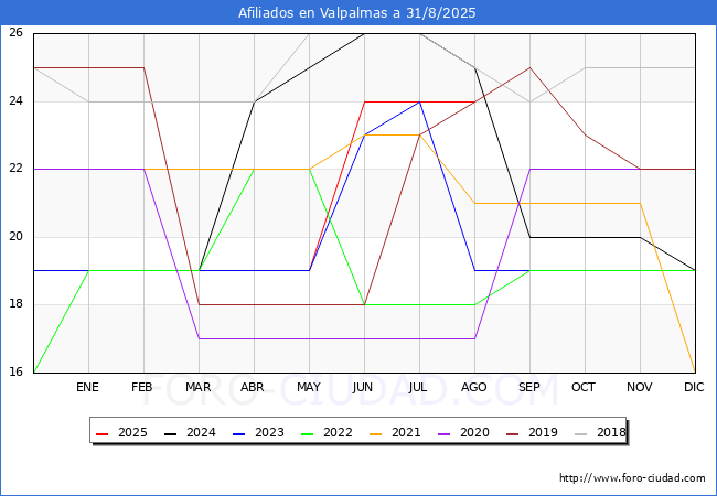 Evoluci�n Afiliados a la Seguridad Social para el Municipio de Valpalmas hasta Agosto del 2025.