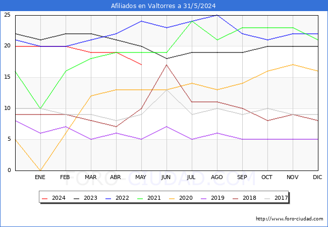 Evolucin Afiliados a la Seguridad Social para el Municipio de Valtorres hasta Mayo del 2024.