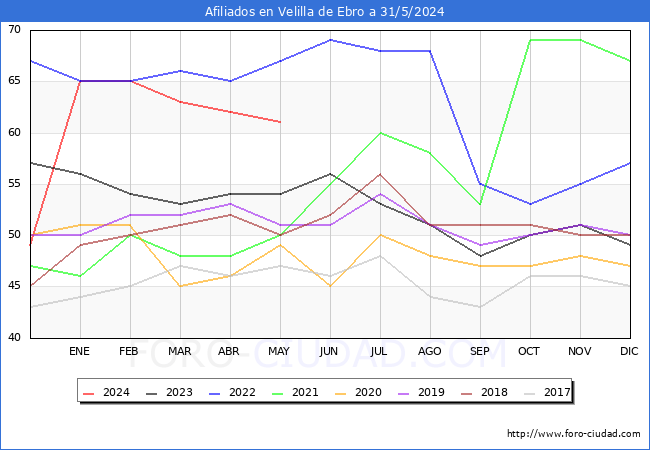 Evolucin Afiliados a la Seguridad Social para el Municipio de Velilla de Ebro hasta Mayo del 2024.
