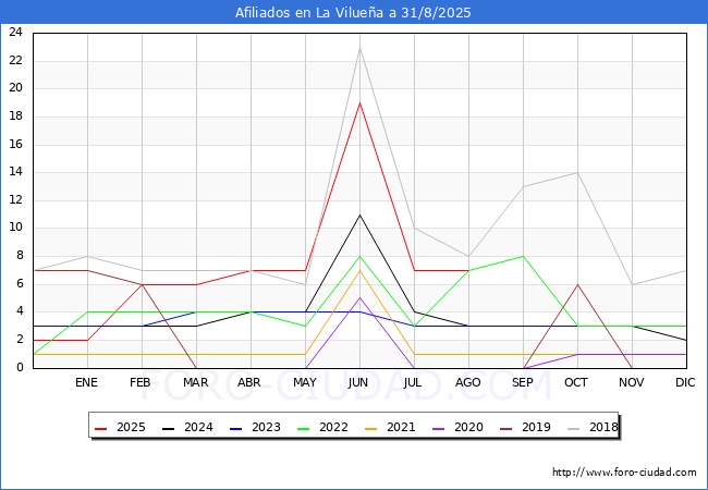 Evolucin Afiliados a la Seguridad Social para el Municipio de La Viluea hasta Agosto del 2025.