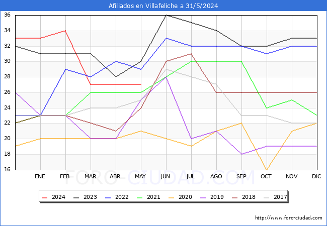 Evolucin Afiliados a la Seguridad Social para el Municipio de Villafeliche hasta Mayo del 2024.