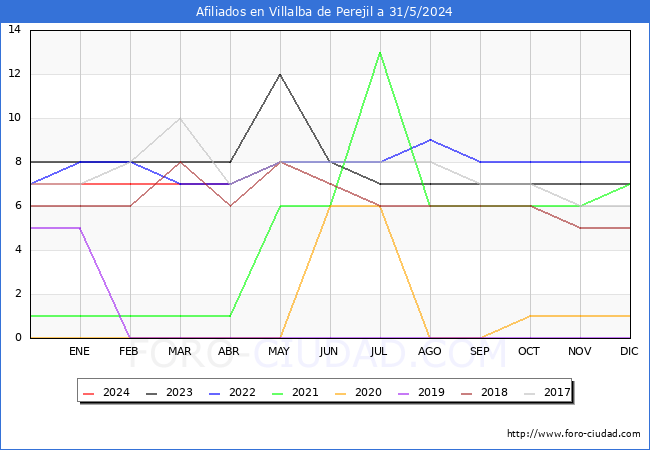 Evolucin Afiliados a la Seguridad Social para el Municipio de Villalba de Perejil hasta Mayo del 2024.