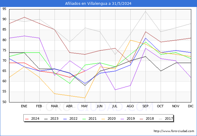 Evolucin Afiliados a la Seguridad Social para el Municipio de Villalengua hasta Mayo del 2024.
