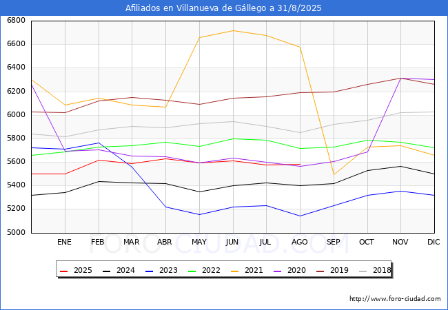 Evolucin Afiliados a la Seguridad Social para el Municipio de Villanueva de Gllego hasta Agosto del 2025.