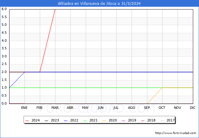 Evolucin Afiliados a la Seguridad Social para el Municipio de Villanueva de Jiloca hasta Marzo del 2024.