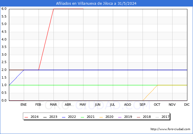 Evolucin Afiliados a la Seguridad Social para el Municipio de Villanueva de Jiloca hasta Mayo del 2024.