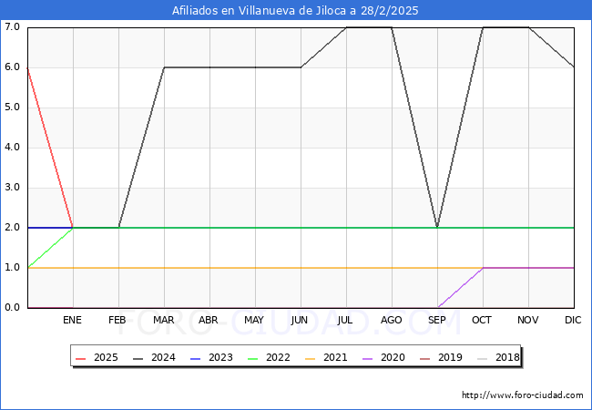 Evolucin Afiliados a la Seguridad Social para el Municipio de Villanueva de Jiloca hasta Febrero del 2025.