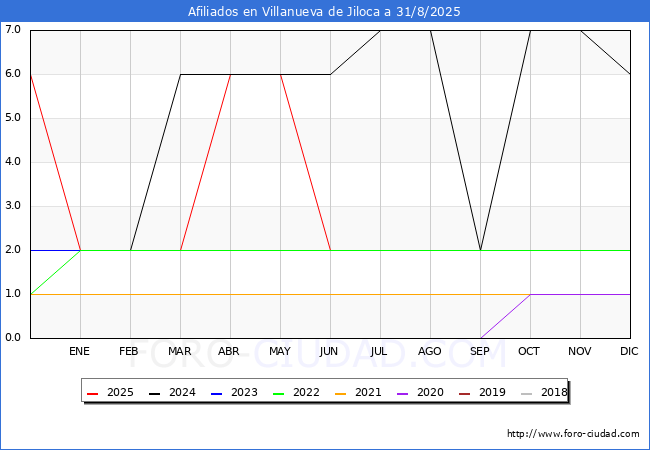 Evolucin Afiliados a la Seguridad Social para el Municipio de Villanueva de Jiloca hasta Agosto del 2025.