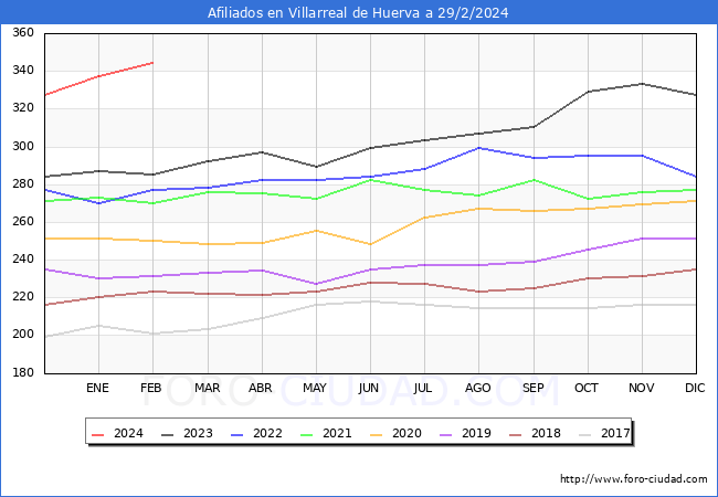Evolucin Afiliados a la Seguridad Social para el Municipio de Villarreal de Huerva hasta Febrero del 2024.