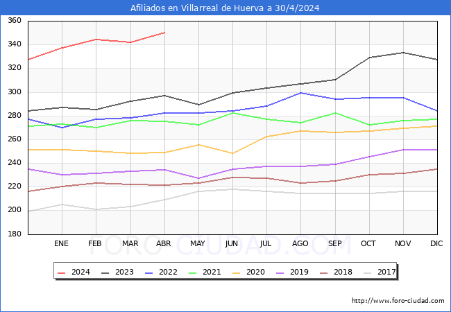 Evolucin Afiliados a la Seguridad Social para el Municipio de Villarreal de Huerva hasta Abril del 2024.